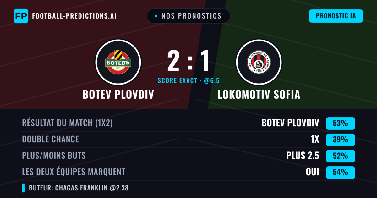 Nos pronostics: Botev Plovdiv vs Lokomotiv Sofia — Botev Plovdiv — Victoire (52%); Plus 2.5; Les deux marquent : Oui