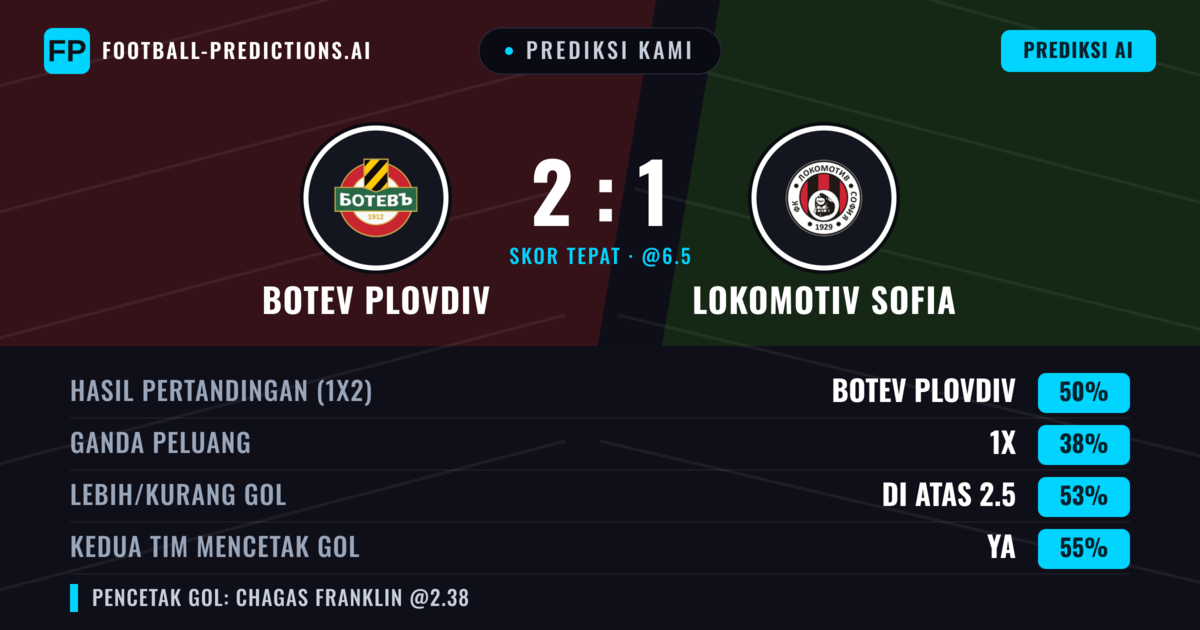 Prediksi kami: Botev Plovdiv vs Lokomotiv Sofia — Botev Plovdiv — Menang (52%); Lebih 2.5; Kedua tim mencetak gol: Ya