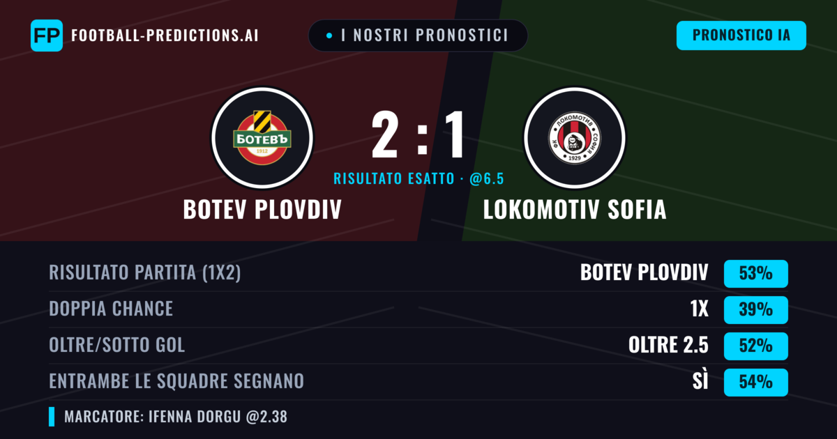 I nostri pronostici: Botev Plovdiv vs Lokomotiv Sofia — Botev Plovdiv — Vince (52%); Oltre 2.5; Entrambe segnano: Sì