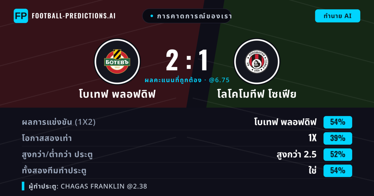 การคาดการณ์ของเรา: โบเทฟ พลอฟดิฟ vs โลโคโมทีฟ โซเฟีย — โบเทฟ พลอฟดิฟ — ชนะ (52%); เกิน 2.5; ทั้งสองทีมทำประตู: ใช่