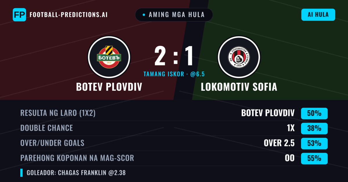 Aming mga hula: Botev Plovdiv vs Lokomotiv Sofia — Botev Plovdiv — Manalo (52%); Over 2.5; Parehong magbubuo: Oo