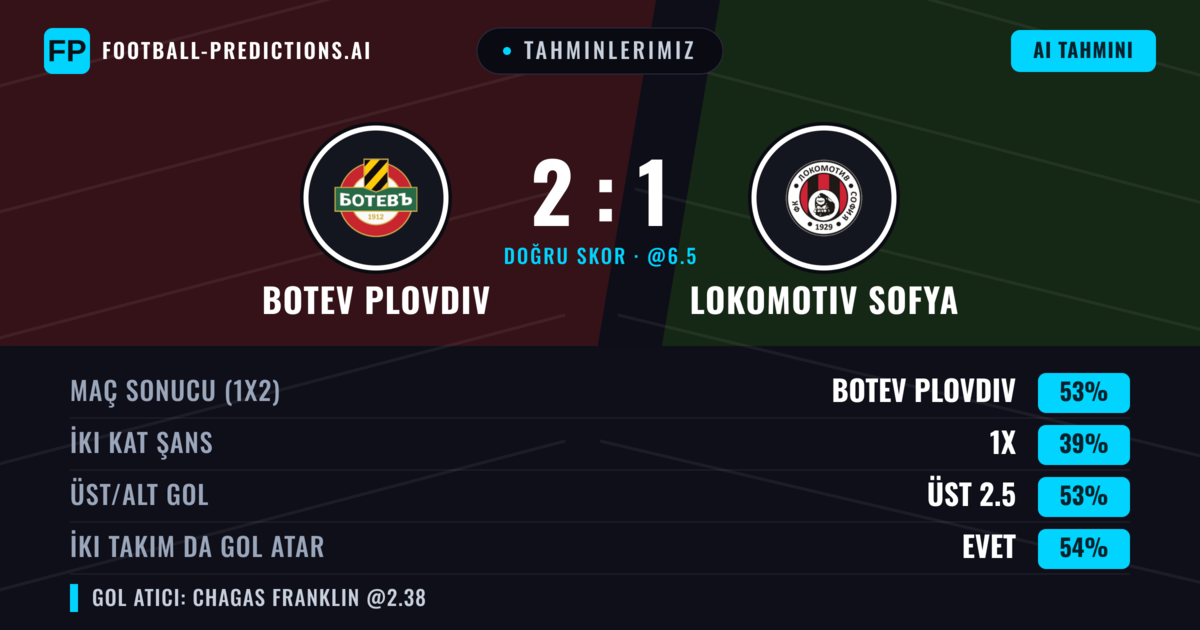 Tahminlerimiz: Botev Plovdiv vs Lokomotiv Sofya — Botev Plovdiv — Kazanmak (52%); Üst 2.5; İki taraf da gol atar: Evet
