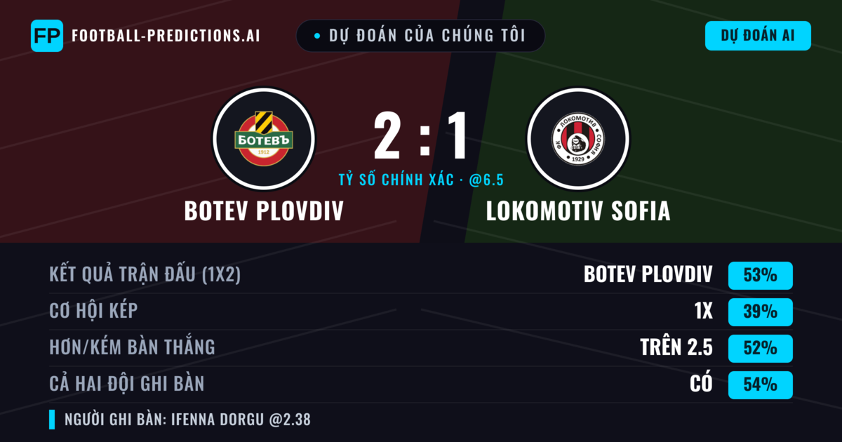 Dự đoán của chúng tôi: Botev Plovdiv vs Lokomotiv Sofia — Botev Plovdiv — Thắng (52%); Hơn 2.5; Cả hai ghi bàn: Có
