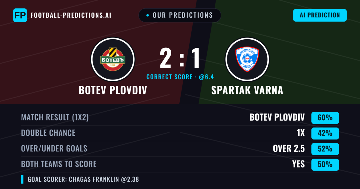 Our Predictions: Botev Plovdiv vs Spartak Varna — Botev Plovdiv — Win (61%); over 2.5; Both teams to score: Yes