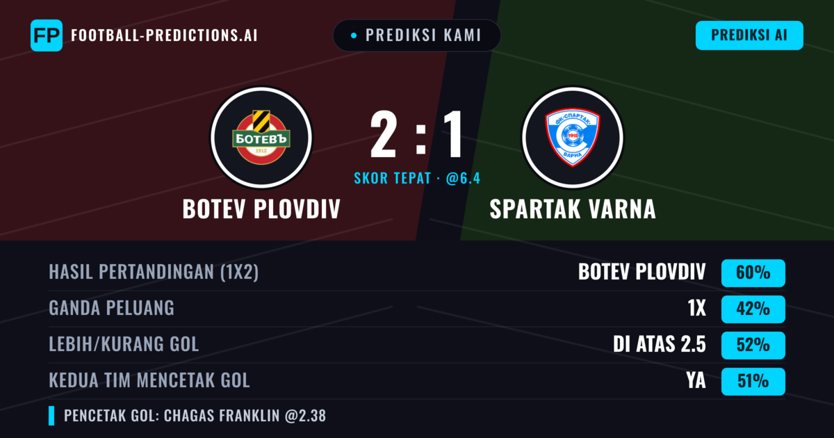 Prediksi kami: Botev Plovdiv vs Spartak Varna — Botev Plovdiv — Menang (61%); Lebih 2.5; Kedua tim mencetak gol: Ya