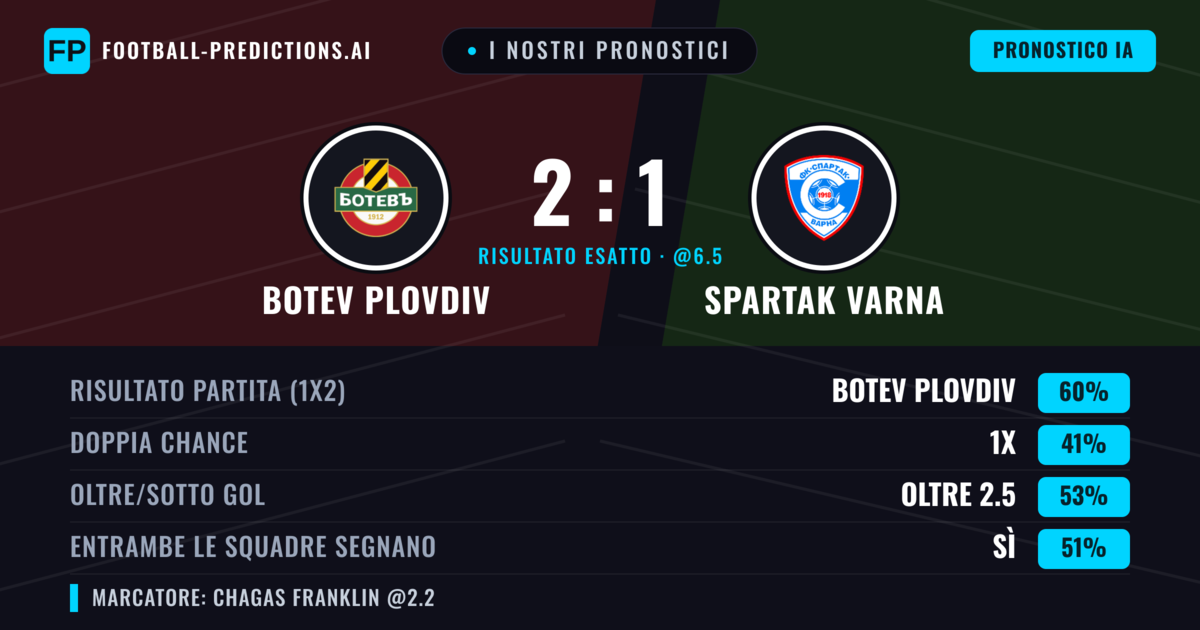 I nostri pronostici: Botev Plovdiv vs Spartak Varna — Botev Plovdiv — Vince (61%); Oltre 2.5; Entrambe segnano: Sì