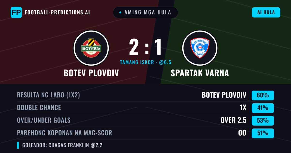 Aming mga hula: Botev Plovdiv vs Spartak Varna — Botev Plovdiv — Manalo (61%); Over 2.5; Parehong magbubuo: Oo