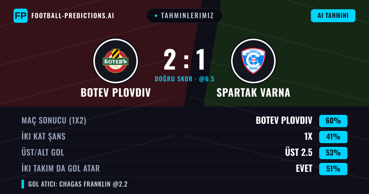 Tahminlerimiz: Botev Plovdiv vs Spartak Varna — Botev Plovdiv — Kazanmak (61%); Üst 2.5; İki taraf da gol atar: Evet
