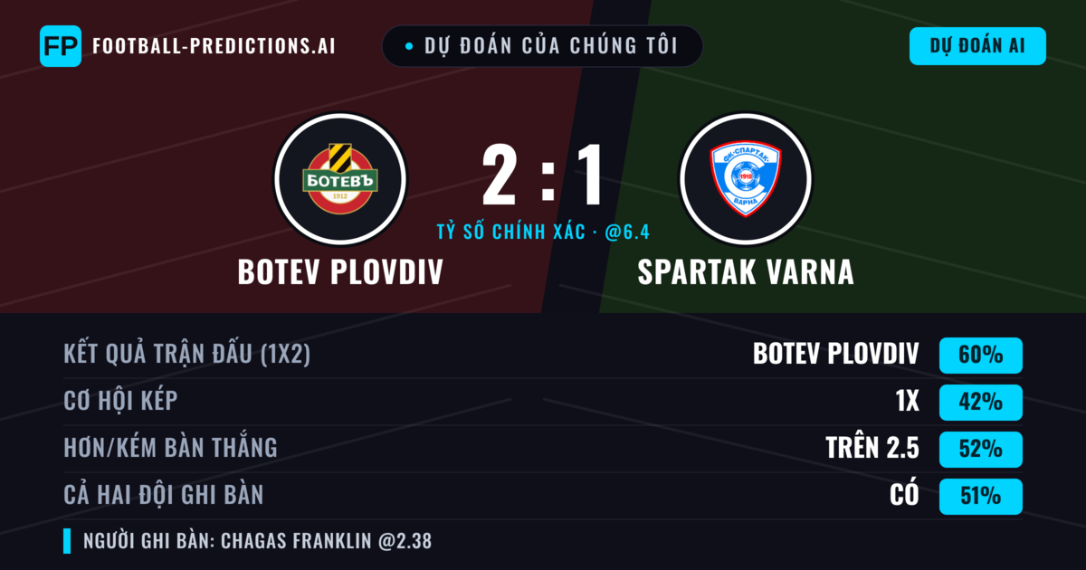 Dự đoán của chúng tôi: Botev Plovdiv vs Spartak Varna — Botev Plovdiv — Thắng (61%); Hơn 2.5; Cả hai ghi bàn: Có