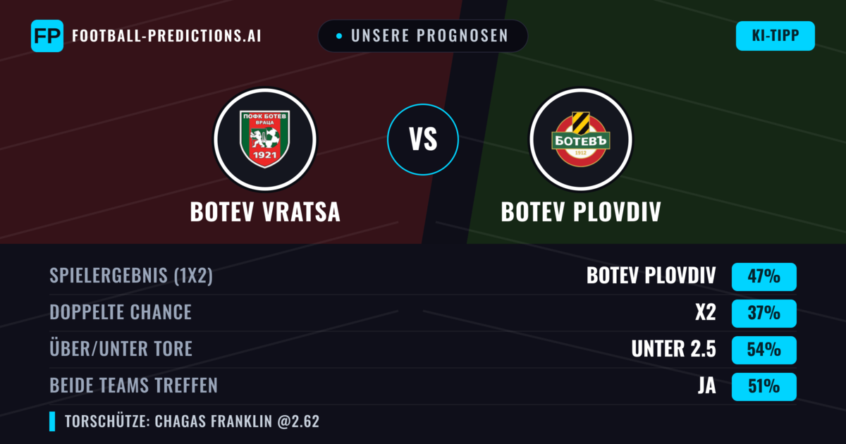 Unsere Prognosen: Botev Vratsa vs Botev Plovdiv — Botev Plovdiv — Sieg (47%); Unter 2.5; Beide treffen: Ja