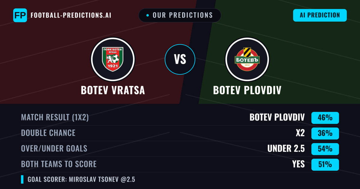 Our Predictions: Botev Vratsa vs Botev Plovdiv — Botev Plovdiv — Win (47%); under 2.5; Both teams to score: Yes