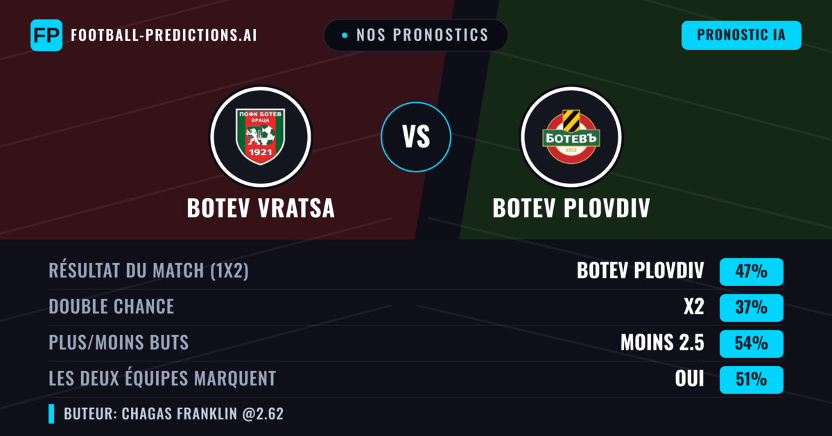 Nos pronostics: Botev Vratsa vs Botev Plovdiv — Botev Plovdiv — Victoire (47%); Moins 2.5; Les deux marquent : Oui