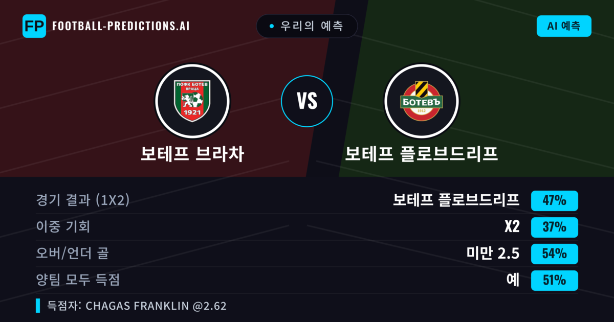 우리의 예측: 보테프 브라차 vs 보테프 플로브드리프 — 보테프 플로브드리프 — 승리 (47%); 미만 2.5; 양팀 모두 득점: 예