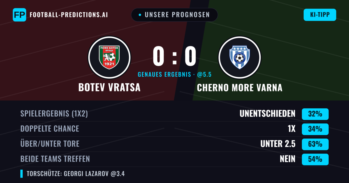 Unsere Prognosen: Botev Vratsa vs Cherno More Varna — Botev Vratsa — Sieg (35%); Unter 2.5; Beide treffen: Nein