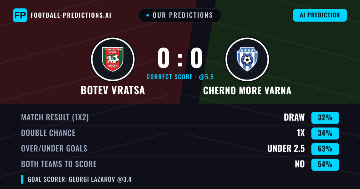 Our Predictions: Botev Vratsa vs Cherno More Varna — Botev Vratsa — Win (35%); under 2.5; Both teams to score: No