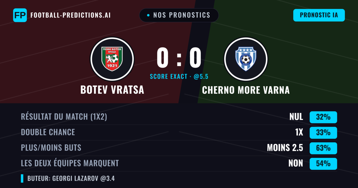 Nos pronostics: Botev Vratsa vs Cherno More Varna — Botev Vratsa — Victoire (35%); Moins 2.5; Les deux marquent : Non