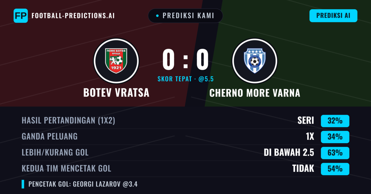 Prediksi kami: Botev Vratsa vs Cherno More Varna — Botev Vratsa — Menang (35%); Kurang 2.5; Kedua tim mencetak gol: Tidak