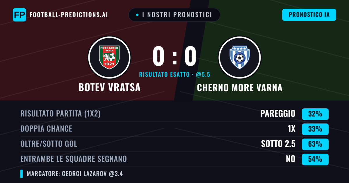 I nostri pronostici: Botev Vratsa vs Cherno More Varna — Botev Vratsa — Vince (35%); Sotto 2.5; Entrambe segnano: No