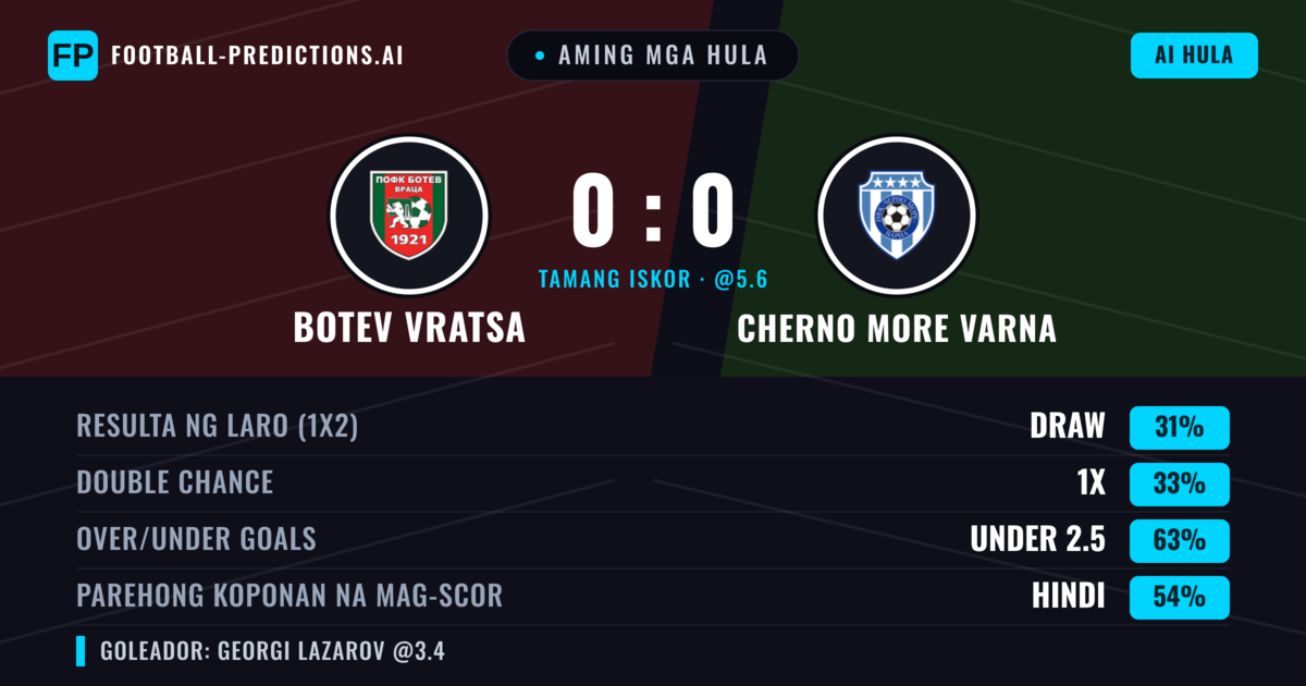 Aming mga hula: Botev Vratsa vs Cherno More Varna — Botev Vratsa — Manalo (35%); Under 2.5; Parehong magbubuo: Hindi
