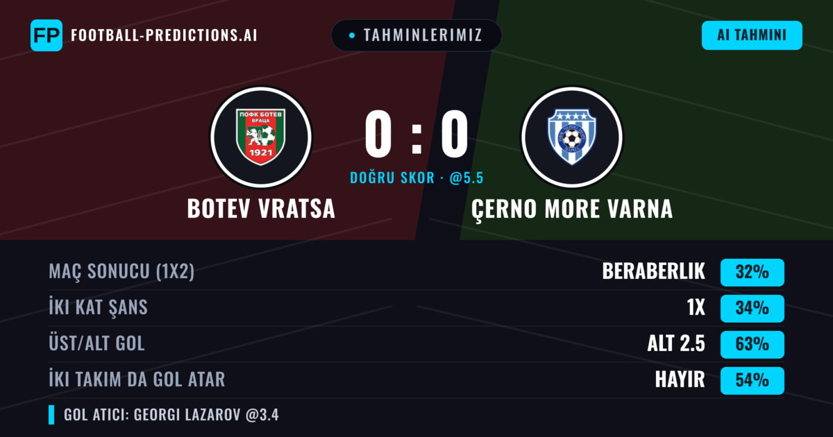 Tahminlerimiz: Botev Vratsa vs Çerno More Varna — Botev Vratsa — Kazanmak (35%); Alt 2.5; İki taraf da gol atar: Hayır