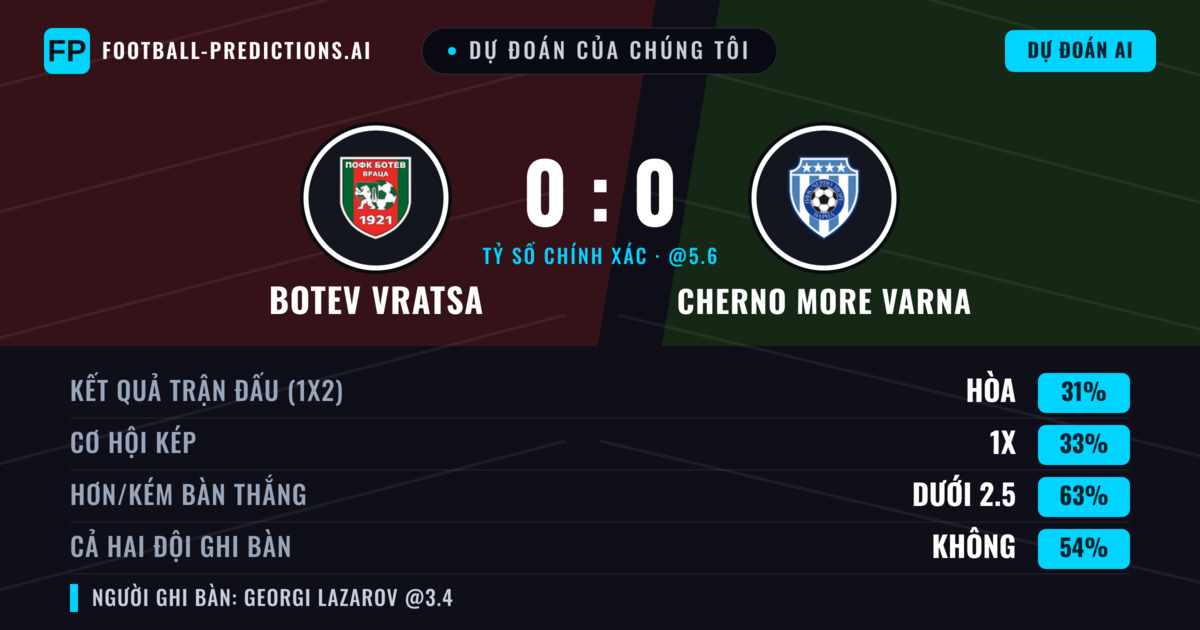 Dự đoán của chúng tôi: Botev Vratsa vs Cherno More Varna — Botev Vratsa — Thắng (35%); Ít hơn 2.5; Cả hai ghi bàn: Không