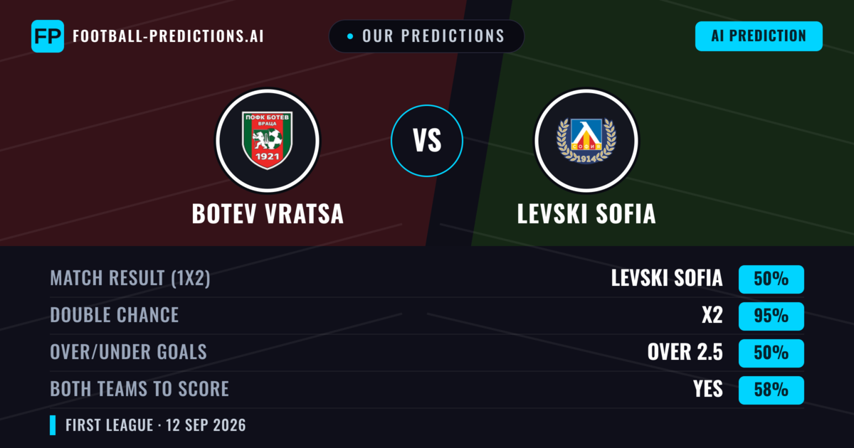 Our Predictions: Botev Vratsa vs Levski Sofia — Draw (50%); over 2.5; Both teams to score: Yes