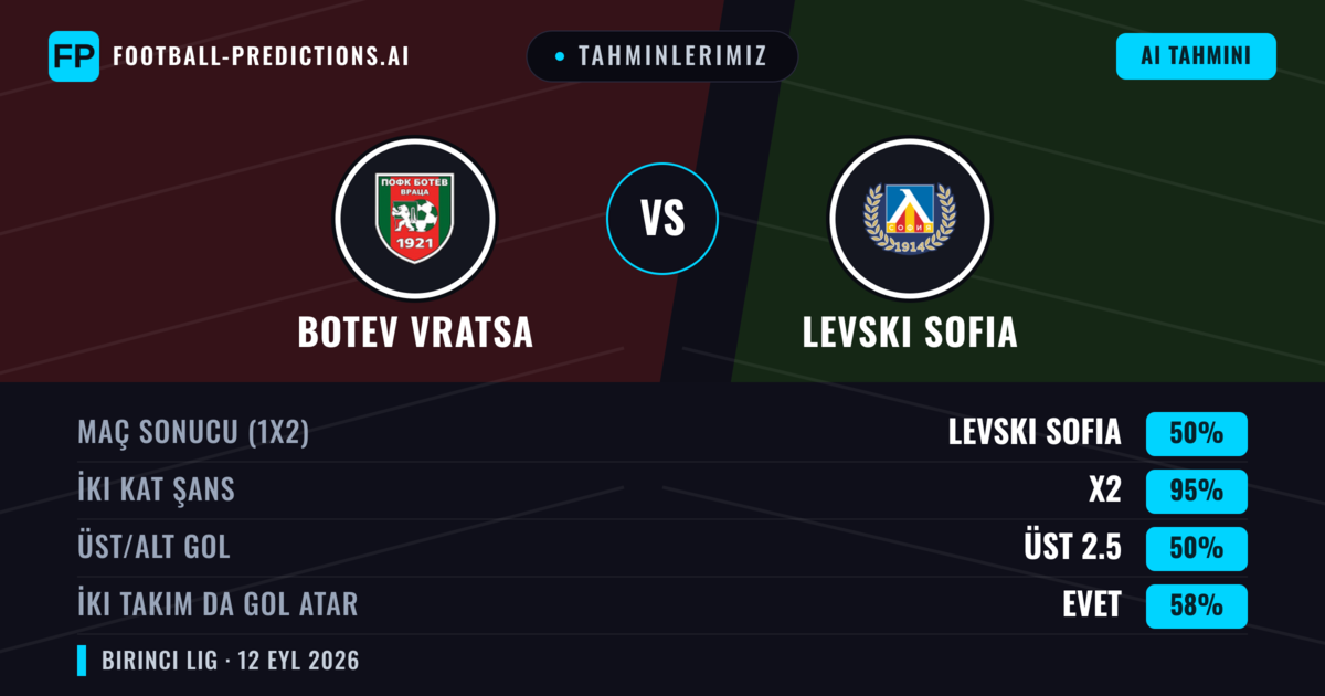 Tahminlerimiz: Botev Vratsa vs Levski Sofia — Beraberlik (50%); Üst 2.5; İki taraf da gol atar: Evet