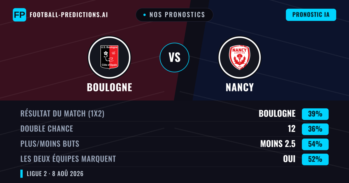 Nos pronostics: Boulogne vs Nancy — Boulogne — Victoire (38%); Moins 2.5; Les deux marquent : Oui
