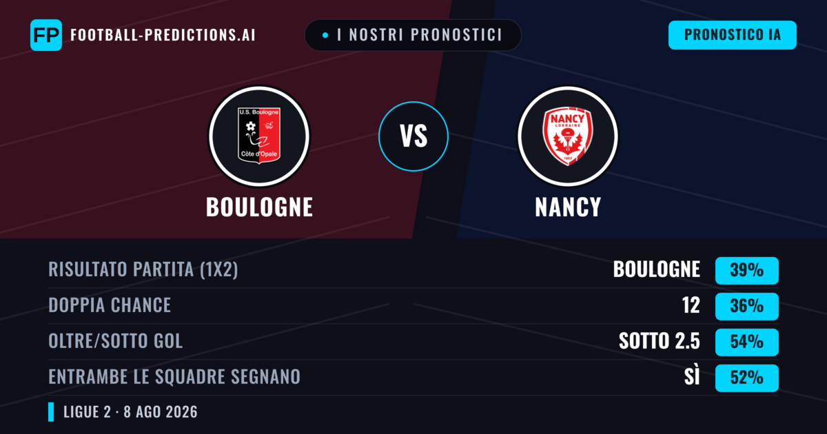 I nostri pronostici: Boulogne vs Nancy — Boulogne — Vince (38%); Sotto 2.5; Entrambe segnano: Sì