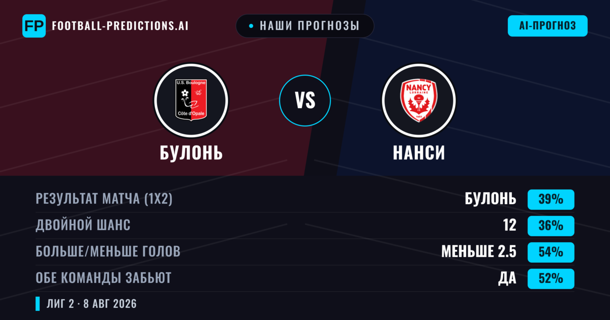 Наши прогнозы: Булонь против Нанси — Булонь — Победа (38%); Меньше 2.5; Обе забьют Да