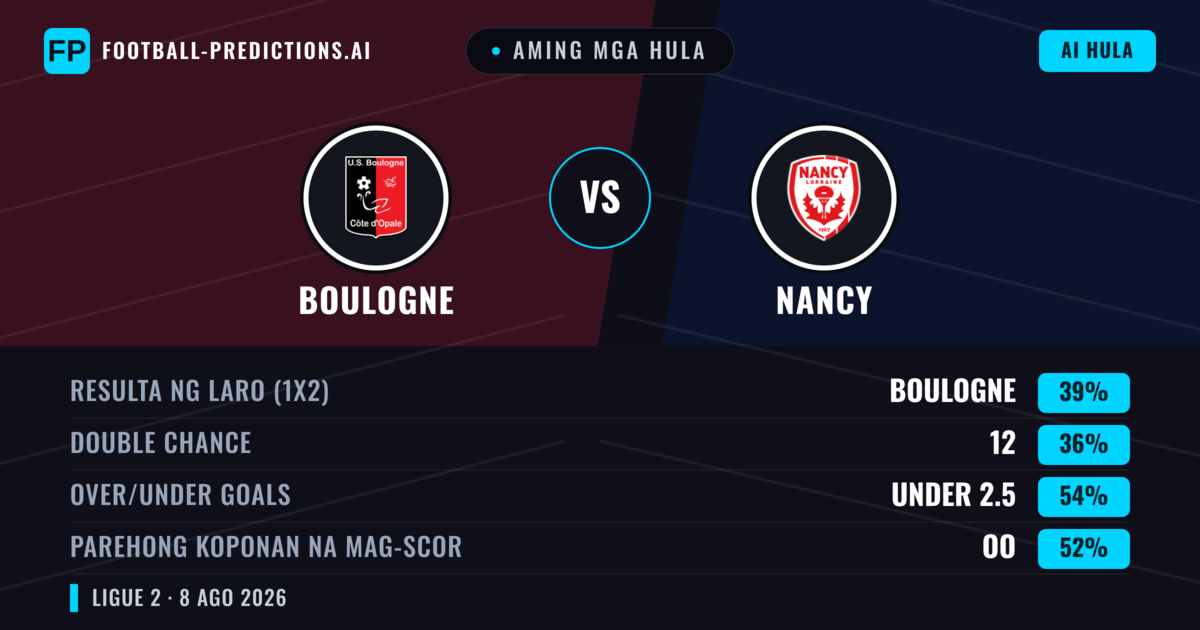 Aming mga hula: Boulogne vs Nancy — Boulogne — Manalo (38%); Under 2.5; Parehong magbubuo: Oo