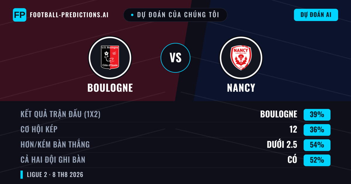 Dự đoán của chúng tôi: Boulogne vs Nancy — Boulogne — Thắng (38%); Ít hơn 2.5; Cả hai ghi bàn: Có