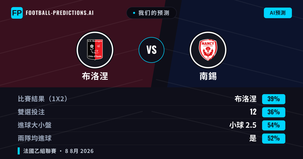 我们的预测: 布洛涅 對 南錫 — 布洛涅 — 勝 (38%); 小球 2.5; 有進球