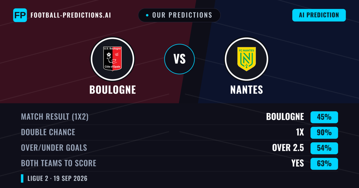 Our Predictions: Boulogne vs Nantes — Nantes — Win (45%); under 2.5; Both teams to score: Yes