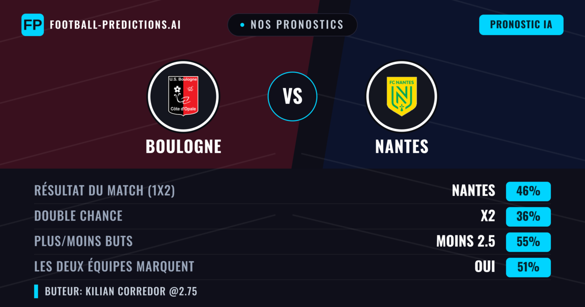 Nos pronostics: Boulogne vs Nantes — Nantes — Victoire (45%); Moins 2.5; Les deux marquent : Oui