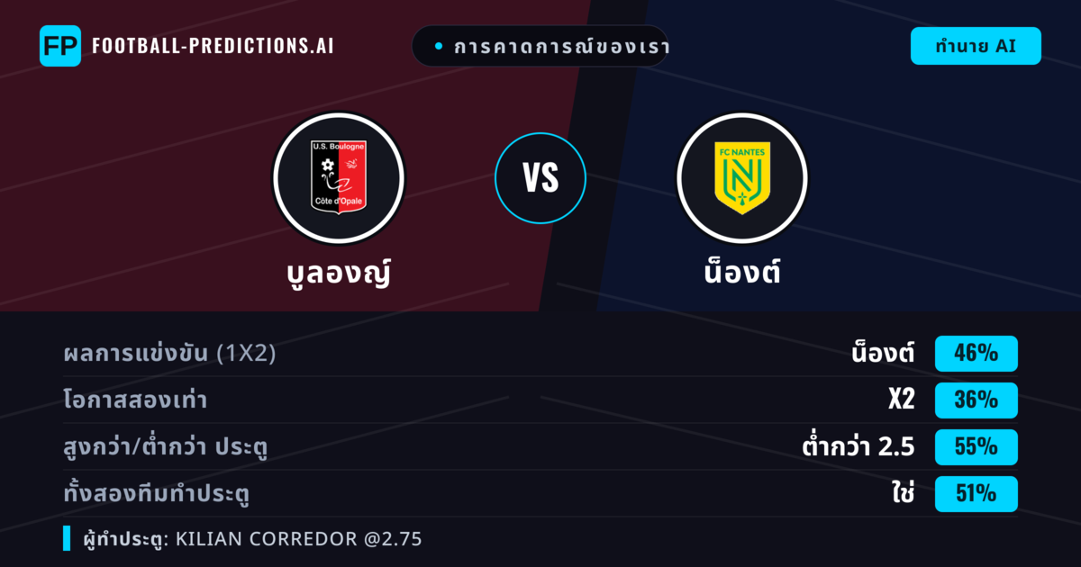 การคาดการณ์ของเรา: บูลองญ์ vs น็องต์ — น็องต์ — ชนะ (45%); ต่ำกว่า 2.5; ทั้งสองทีมทำประตู: ใช่