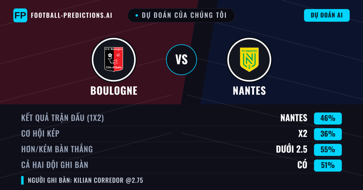 Dự đoán của chúng tôi: Boulogne vs Nantes — Nantes — Thắng (45%); Ít hơn 2.5; Cả hai ghi bàn: Có