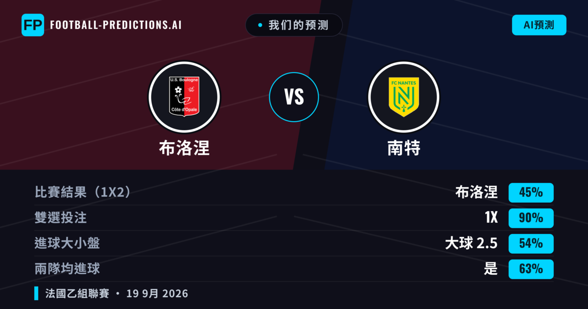 我们的预测: 布洛涅 對 南特 — 南特 — 勝 (45%); 小球 2.5; 有進球