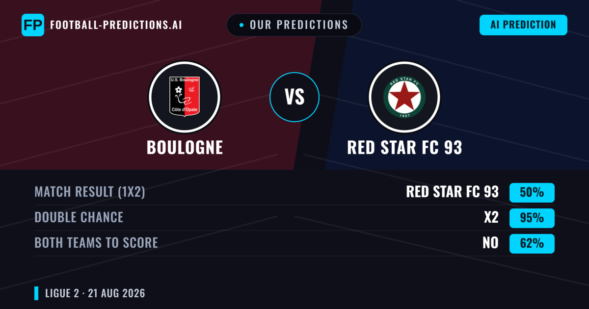 Our Predictions: Boulogne vs RED Star FC 93 — RED Star FC 93 — Win (46%); under 2.5; Both teams to score: Yes
