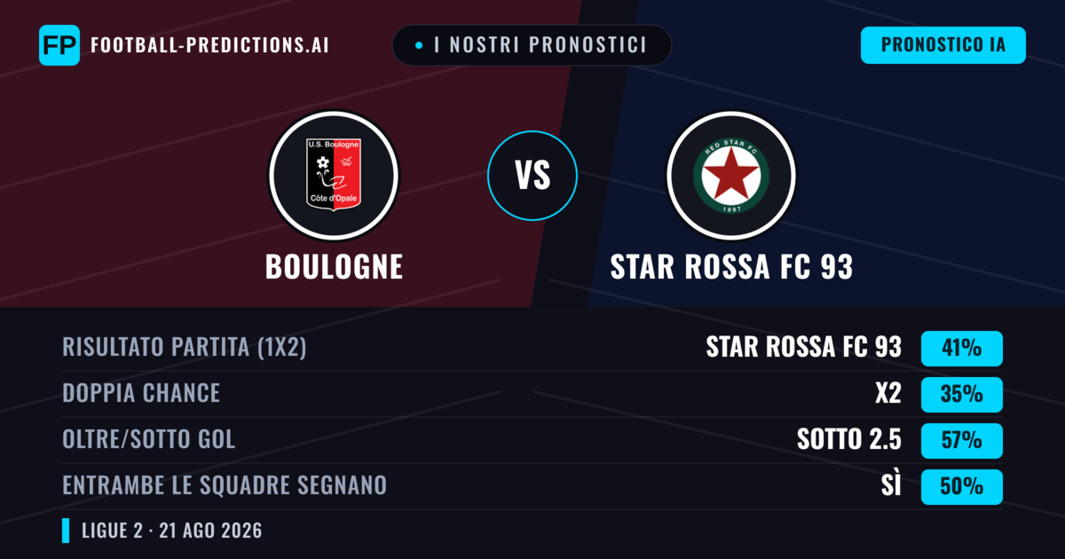 I nostri pronostici: Boulogne vs Star Rossa FC 93 — Star Rossa FC 93 — Vince (46%); Sotto 2.5; Entrambe segnano: Sì