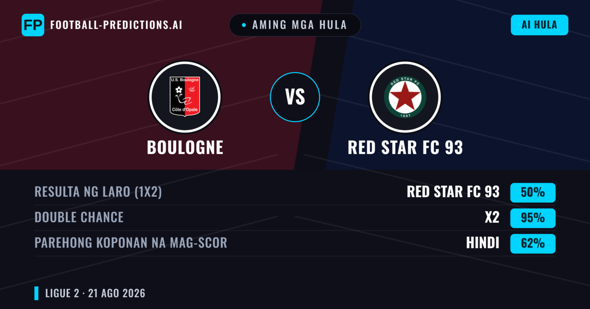Aming mga hula: Boulogne vs RED Star FC 93 — RED Star FC 93 — Manalo (46%); Under 2.5; Parehong magbubuo: Oo
