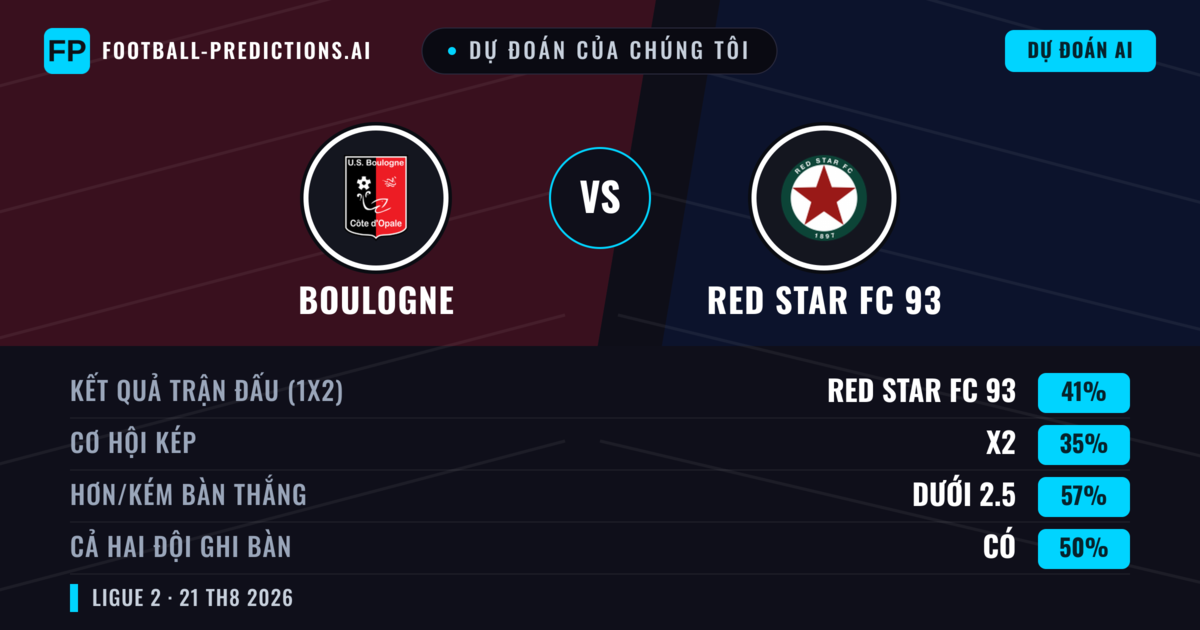 Dự đoán của chúng tôi: Boulogne vs RED Star FC 93 — RED Star FC 93 — Thắng (46%); Ít hơn 2.5; Cả hai ghi bàn: Có