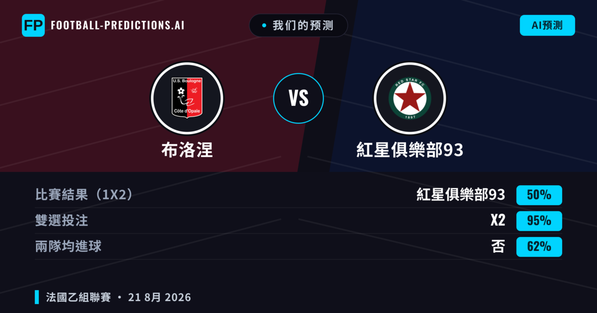 我们的预测: 布洛涅 對 紅星俱樂部93 — 紅星俱樂部93 — 勝 (46%); 小球 2.5; 有進球