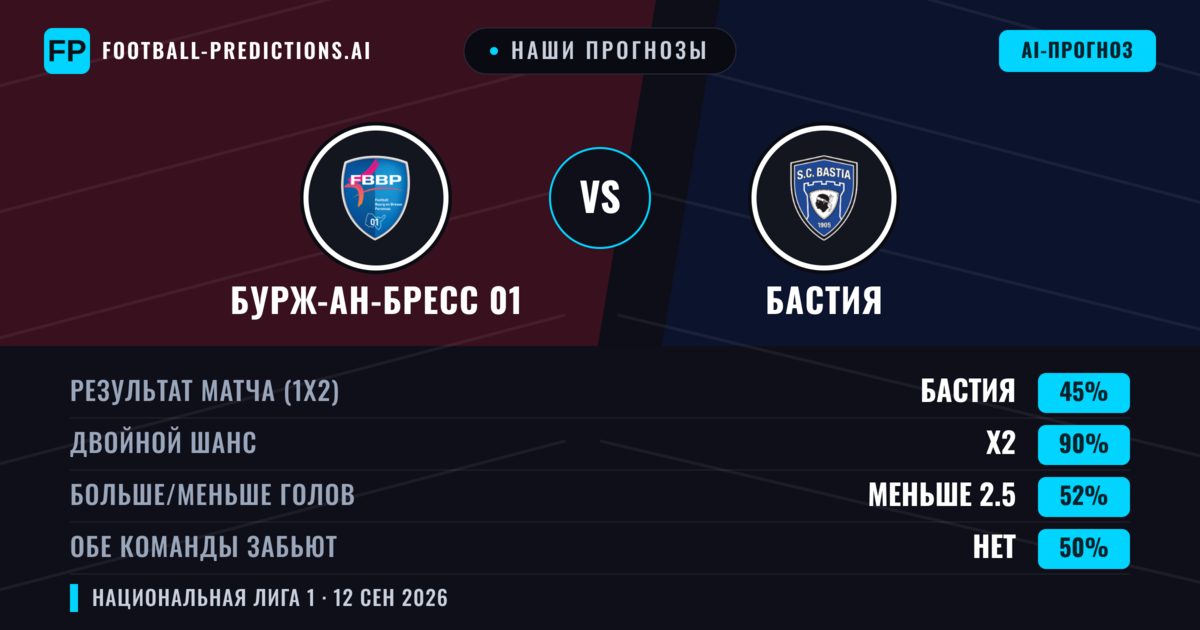 Наши прогнозы: Бурж-ан-Бресс 01 против Бастия — Ничья (45%); Меньше 2.5; Обе забьют Нет