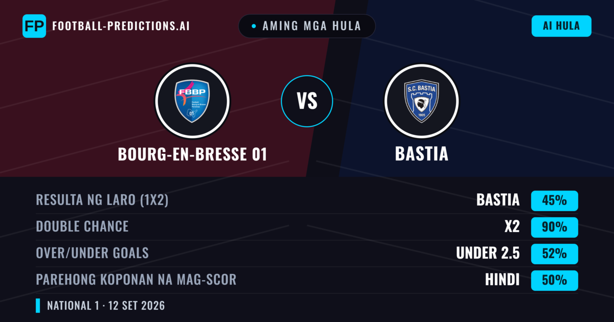 Aming mga hula: Bourg-en-Bresse 01 vs Bastia — Draw (45%); Under 2.5; Parehong magbubuo: Hindi