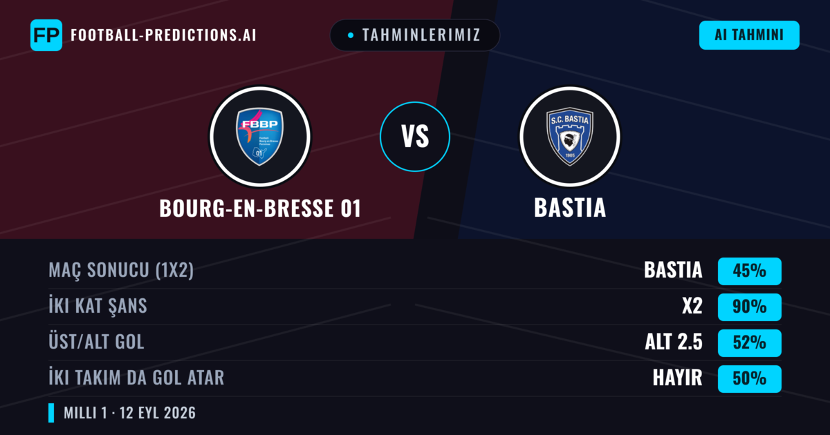 Tahminlerimiz: Bourg-en-Bresse 01 vs Bastia — Beraberlik (45%); Alt 2.5; İki taraf da gol atar: Hayır