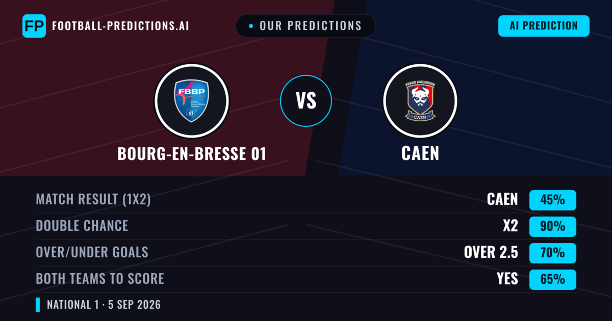 Our Predictions: Bourg-en-bresse 01 vs Caen — Caen — Win (46%); over 2.5; Both teams to score: Yes