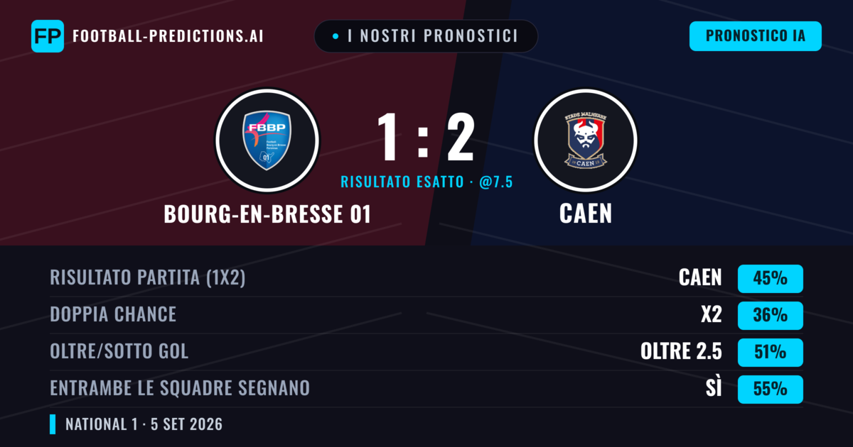 I nostri pronostici: Bourg-en-Bresse 01 vs Caen — Caen — Vince (46%); Oltre 2.5; Entrambe segnano: Sì