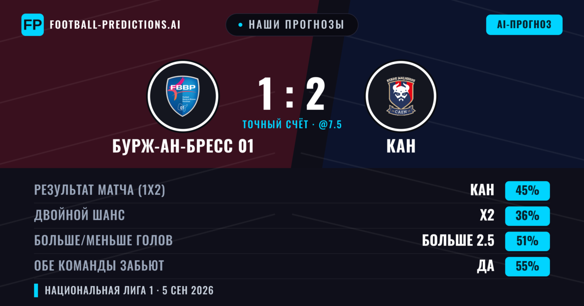 Наши прогнозы: Бурж-ан-Бресс 01 против Кан — Кан — Победа (46%); Больше 2.5; Обе забьют Да