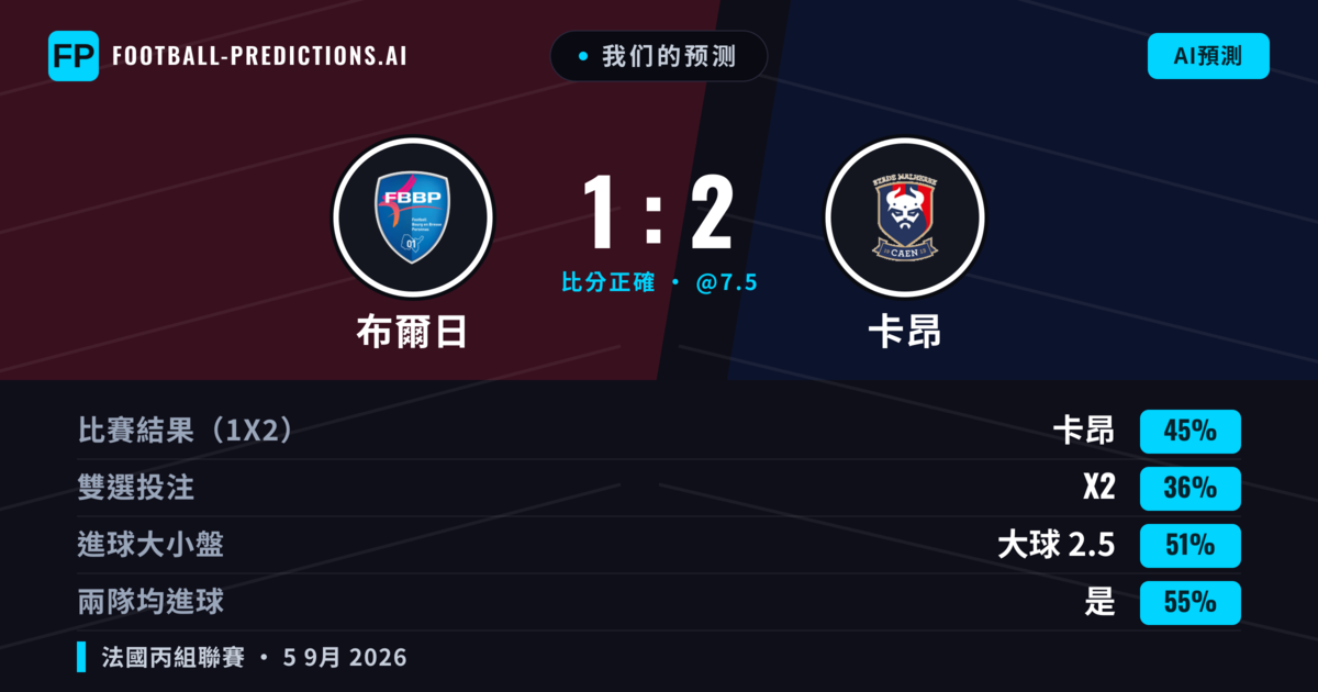 我们的预测: 布爾日 對 卡昂 — 卡昂 — 勝 (46%); 大球 2.5; 有進球